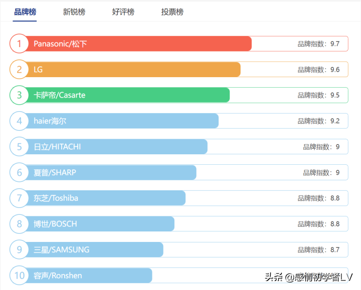 冰箱什么牌子好又省电质量又好（冰箱十大排行榜）