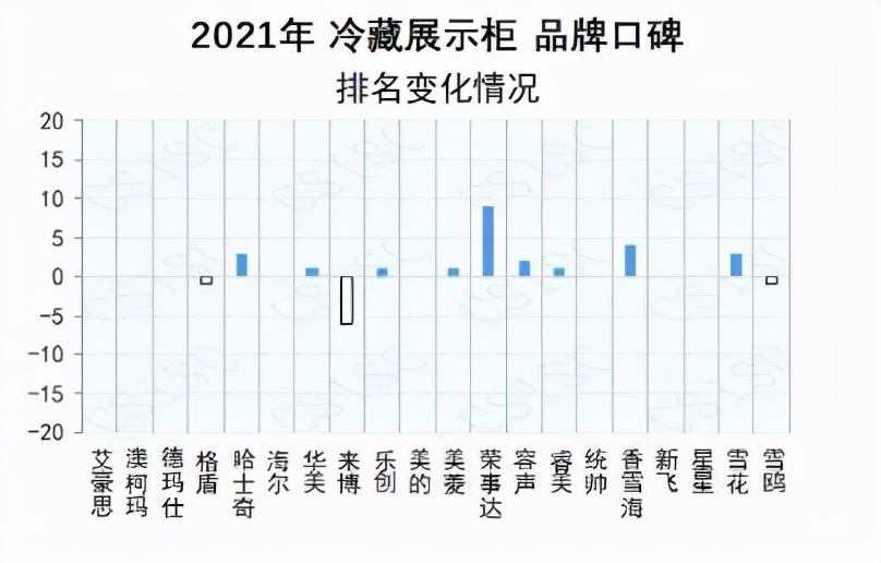 十大商用冷柜品牌排名(商用展示柜冷藏排名前十名) 十大商用冷柜品牌排名(商用展示柜冷藏排名前十名)