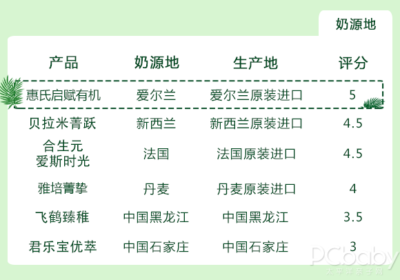 宝宝有机奶粉排名推荐(6款呼声最高的有机奶粉横评) 宝宝有机奶粉排名推荐(6款呼声最高的有机奶粉横评)