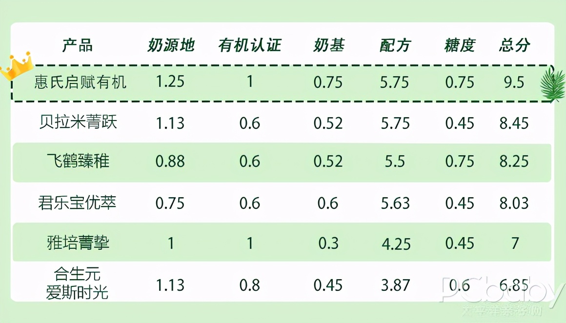 宝宝有机奶粉排名推荐(6款呼声最高的有机奶粉横评) 宝宝有机奶粉排名推荐(6款呼声最高的有机奶粉横评)