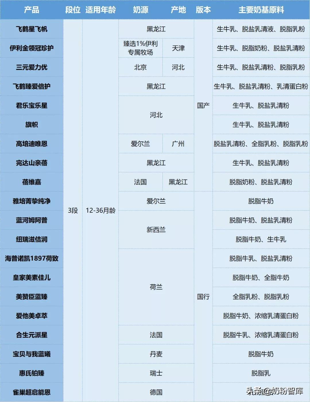那些奶粉比较好一些(20款知名大牌奶粉深度评测) 那些奶粉比较好一些(20款知名大牌奶粉深度评测)