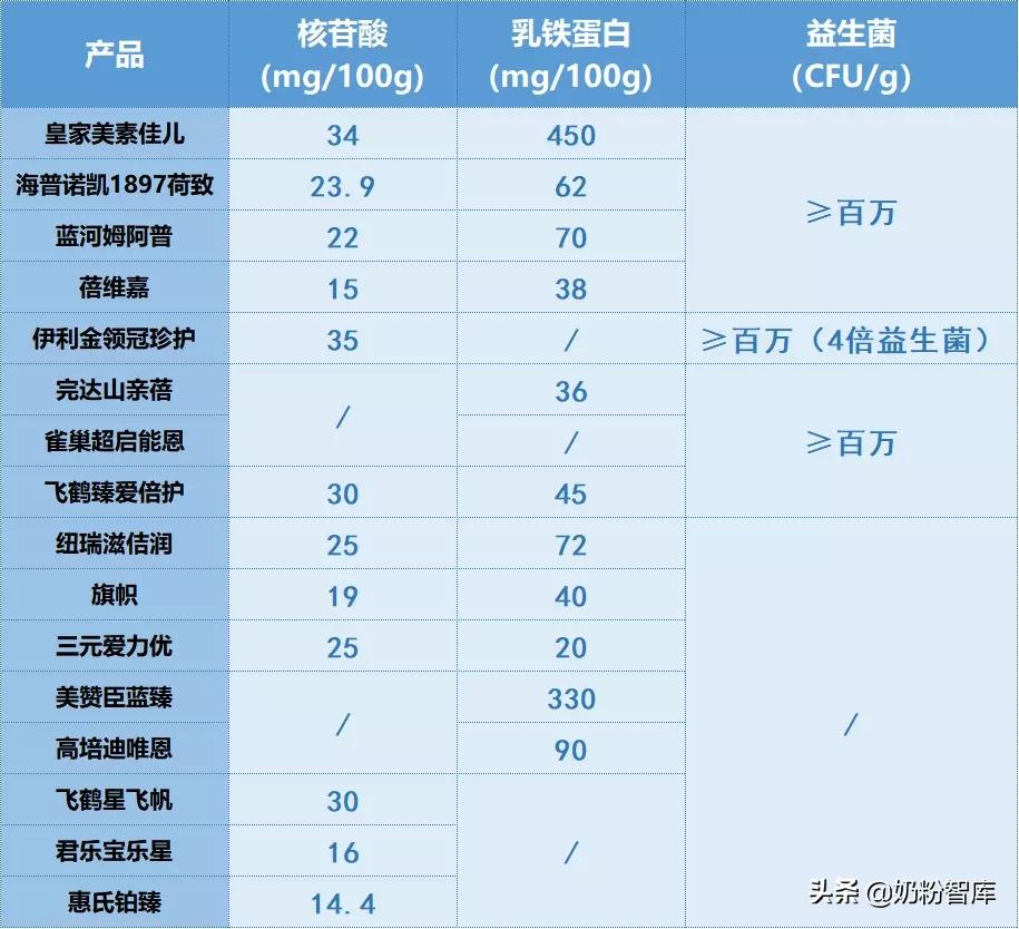 那些奶粉比较好一些(20款知名大牌奶粉深度评测) 那些奶粉比较好一些(20款知名大牌奶粉深度评测)