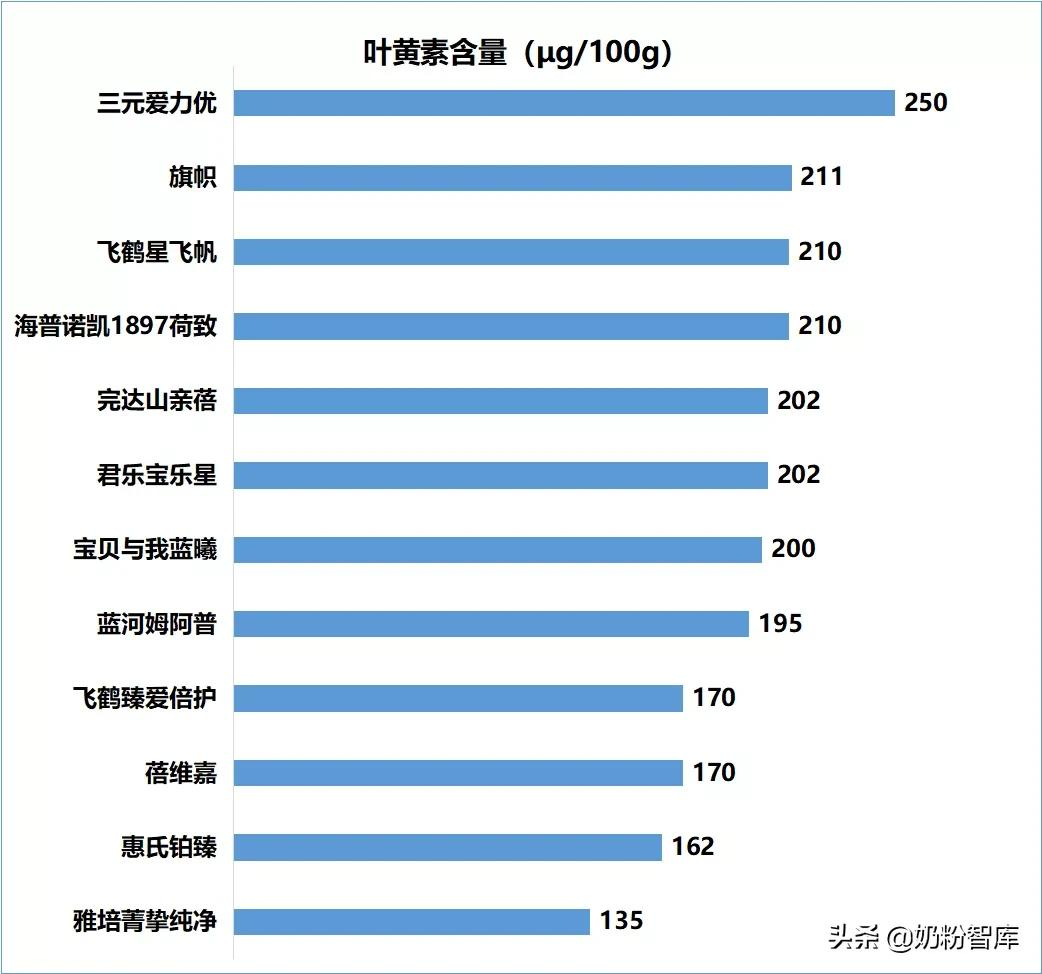 那些奶粉比较好一些（20款知名大牌奶粉深度评测）