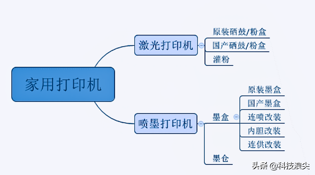 学生家用打印机推荐,家用建议买哪种打印机 学生家用打印机推荐,家用建议买哪种打印机