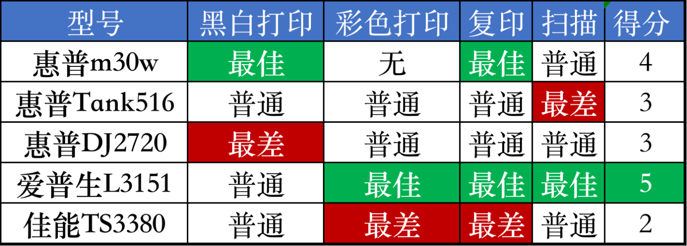 学生家用打印机推荐,家用建议买哪种打印机 学生家用打印机推荐,家用建议买哪种打印机