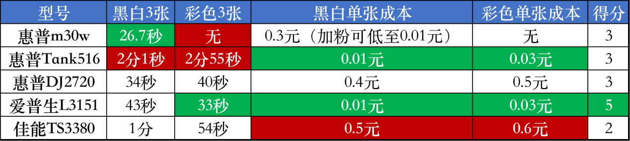 学生家用打印机推荐,家用建议买哪种打印机 学生家用打印机推荐,家用建议买哪种打印机