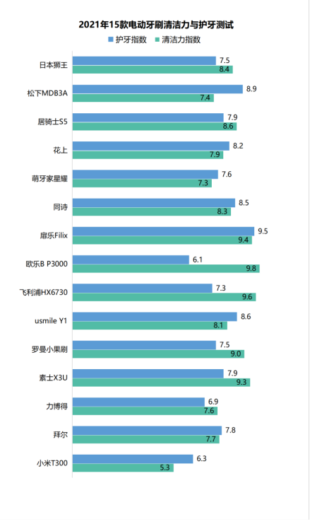长期使用电动牙刷的危害,一直用电动牙刷刷牙好不好? 长期使用电动牙刷的危害,一直用电动牙刷刷牙好不好?