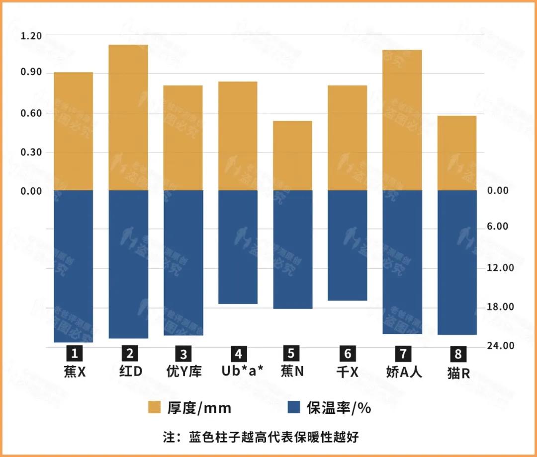 8款保暖内衣对比测评？哪款保暖内衣质量口碑和性价比是较好的？