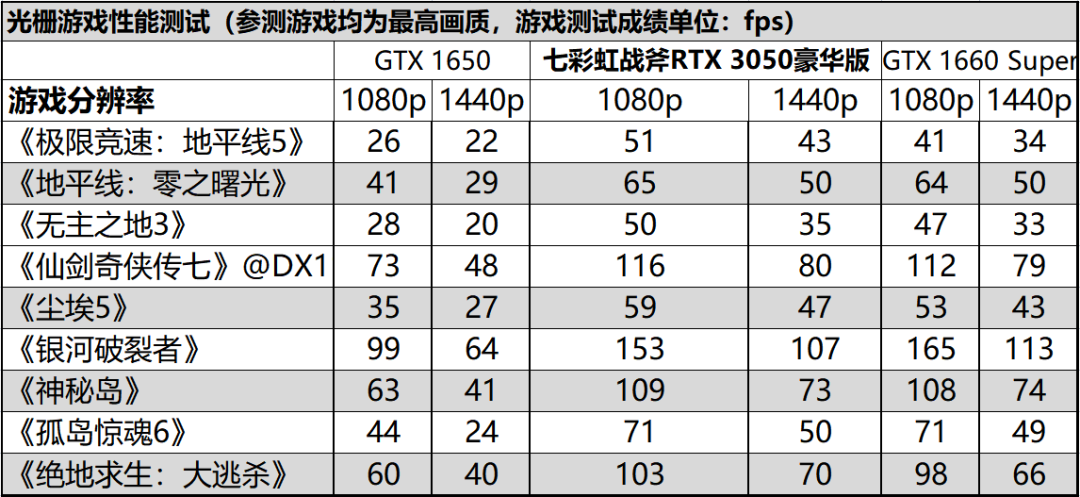 七彩虹战斧GeForce RTX 3050 8G豪华版显卡评测，现在入手什么显卡性价比高？显卡品牌型号定位参考