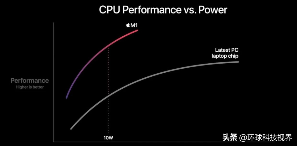 苹果M1型号笔记本电脑cpu排行（苹果笔记本电脑性能和win系列电脑哪个好）