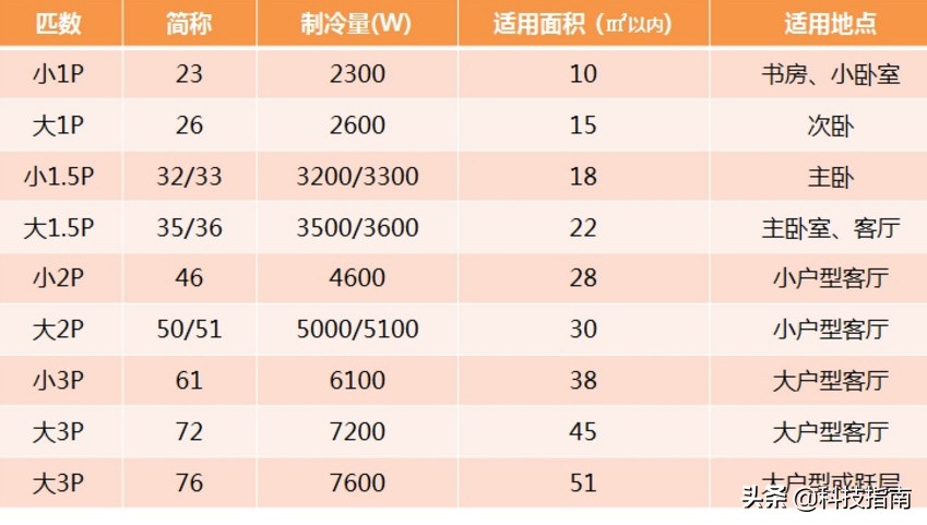 空调常见问题:一匹的空调适用于多少平米的房间?一匹空调适合多大面积取暖?