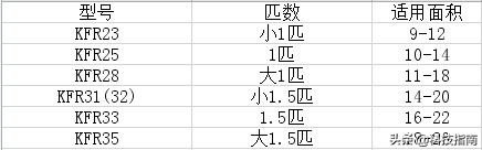 空调常见问题:一匹的空调适用于多少平米的房间?一匹空调适合多大面积取暖?
