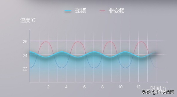 空调常见问题:一匹的空调适用于多少平米的房间?一匹空调适合多大面积取暖?