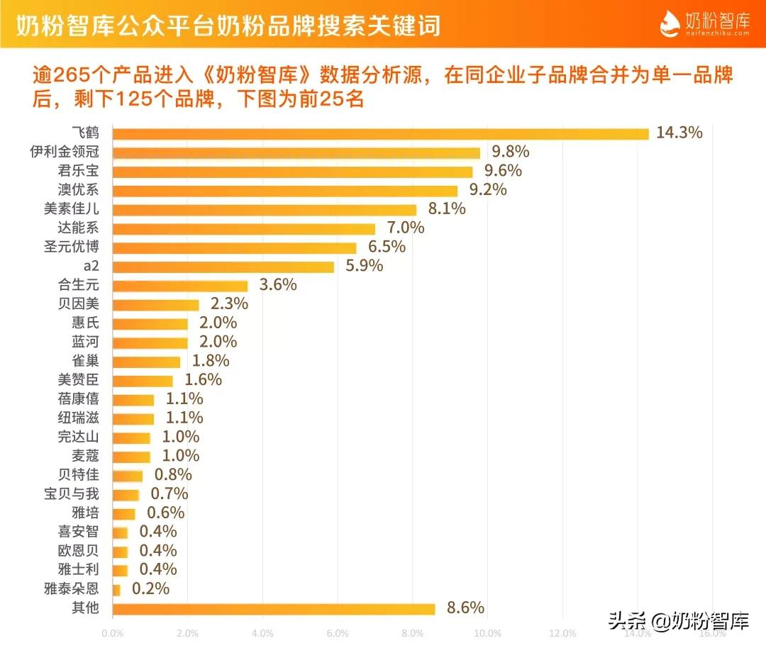 中国奶粉现状和市场规模怎么样（飞鹤和伊利金领冠销量市场份额最大）