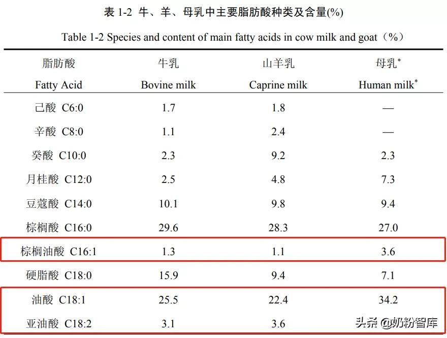 奶粉成分最重要的有几项（奶粉成分表解析详细）