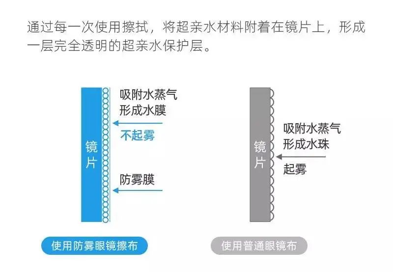 眼镜买哪个牌子的好（不起雾气的眼镜来了）