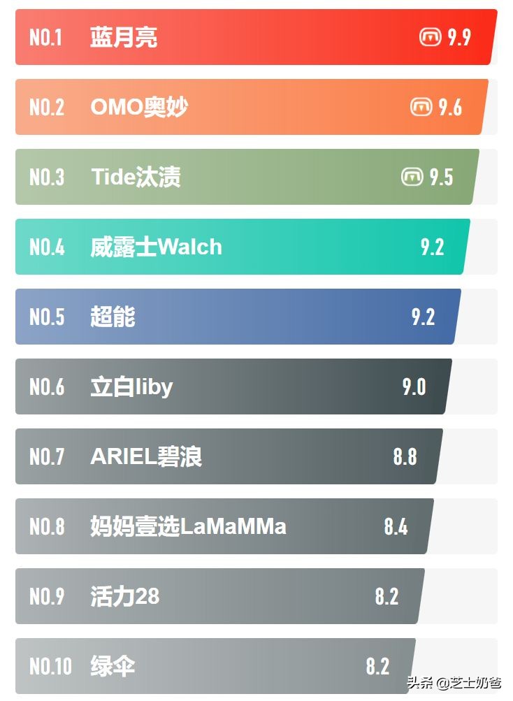 自动洗衣机洗衣液品牌排行榜(性价比高的洗衣液品牌排行榜)