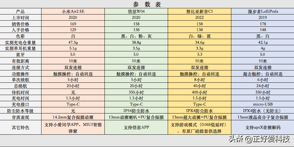 百元蓝牙耳机性价比之王2022(百元真无线蓝牙耳机怎么选) 百元蓝牙耳机性价比之王2022(百元真无线蓝牙耳机怎么选)