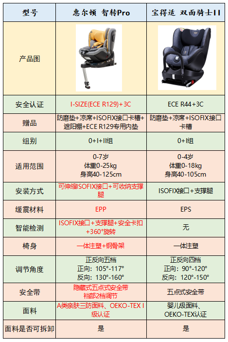 儿童安全座椅安全座椅怎么选择(宝宝安全座椅怎么选择) 儿童安全座椅安全座椅怎么选择(宝宝安全座椅怎么选择)