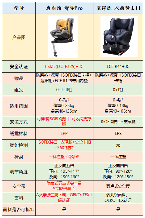 儿童安全座椅安全座椅怎么选择（宝宝安全座椅怎么选择）