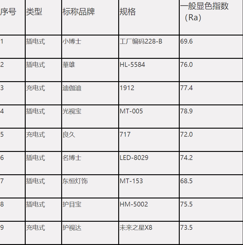 谁知道如何挑选学生护眼灯(学生护眼台灯推荐) 谁知道如何挑选学生护眼灯(学生护眼台灯推荐)