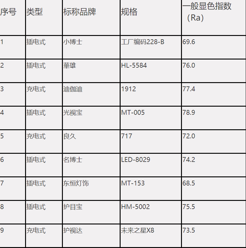 谁知道如何挑选学生护眼灯（学生护眼台灯推荐）