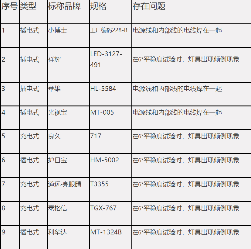 谁知道如何挑选学生护眼灯(学生护眼台灯推荐) 谁知道如何挑选学生护眼灯(学生护眼台灯推荐)