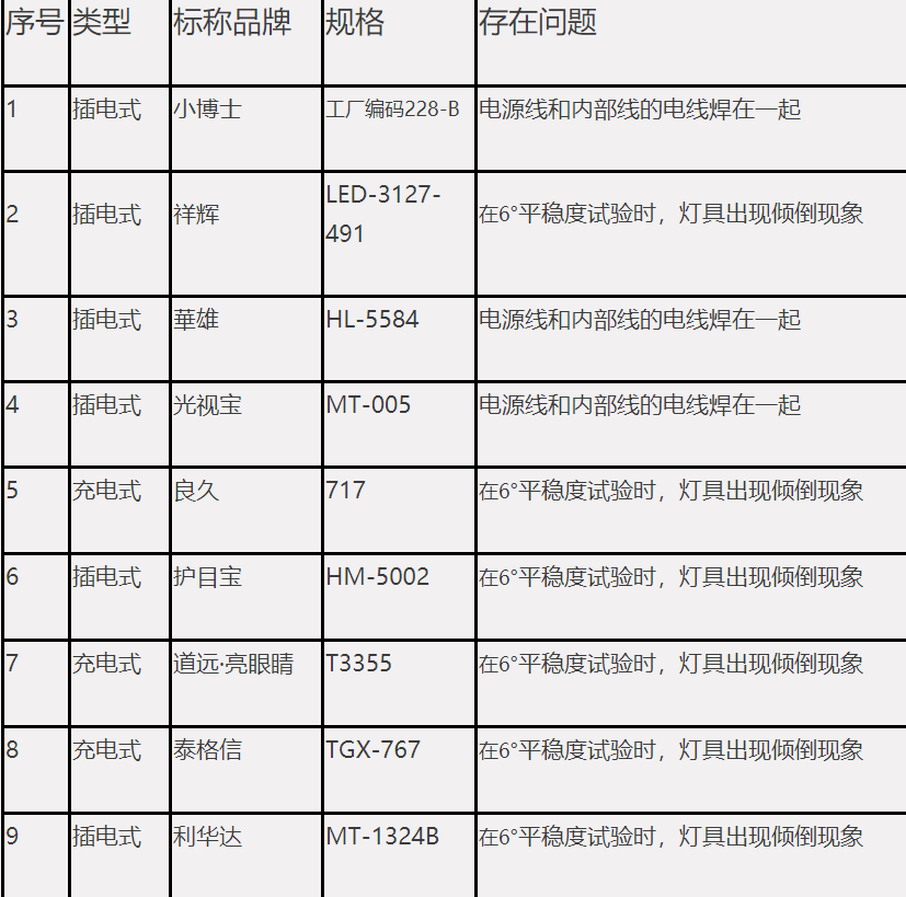 谁知道如何挑选学生护眼灯（学生护眼台灯推荐）