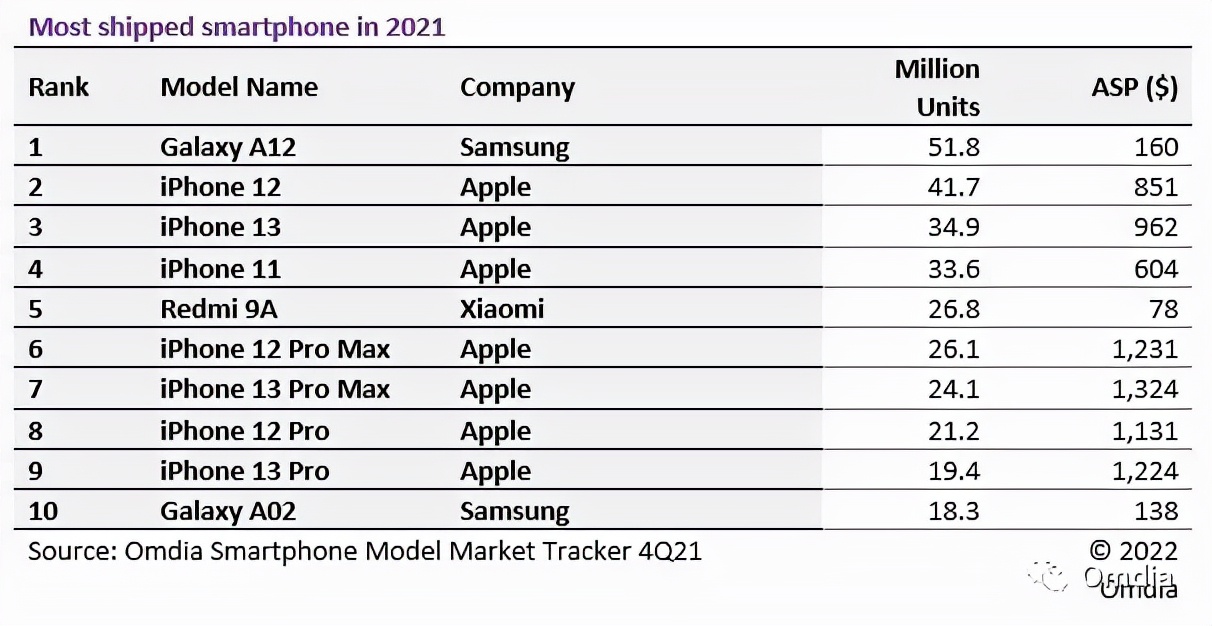 2021年哪款手机最畅销最受欢迎（手机品牌销量排行榜2021前十名）