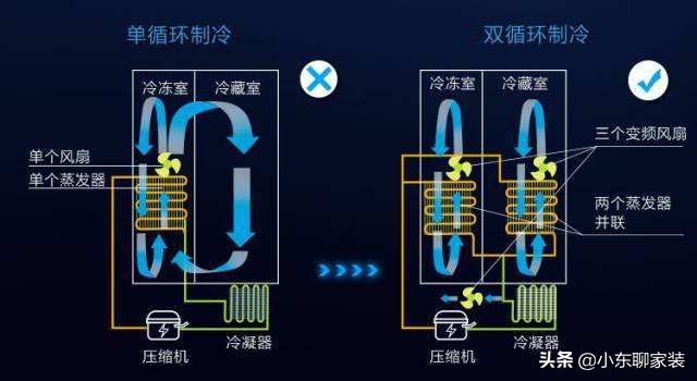 选购冰箱时注意什么问题(冰箱选购技巧和基本注意事项) 选购冰箱时注意什么问题(冰箱选购技巧和基本注意事项)