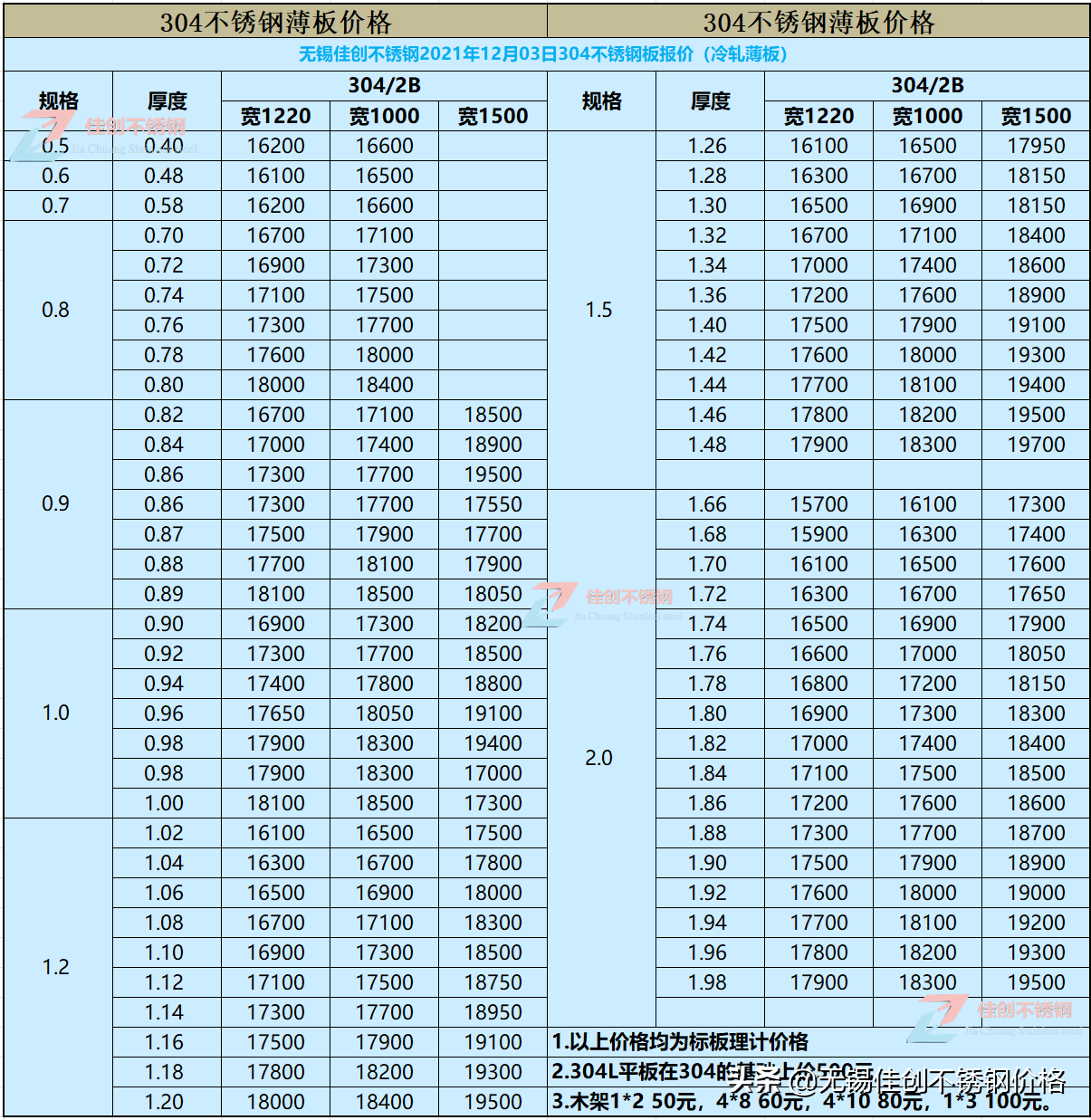 铜板多少钱一吨 304钢价格多少钱一吨 304不锈钢板价格大跌4000元