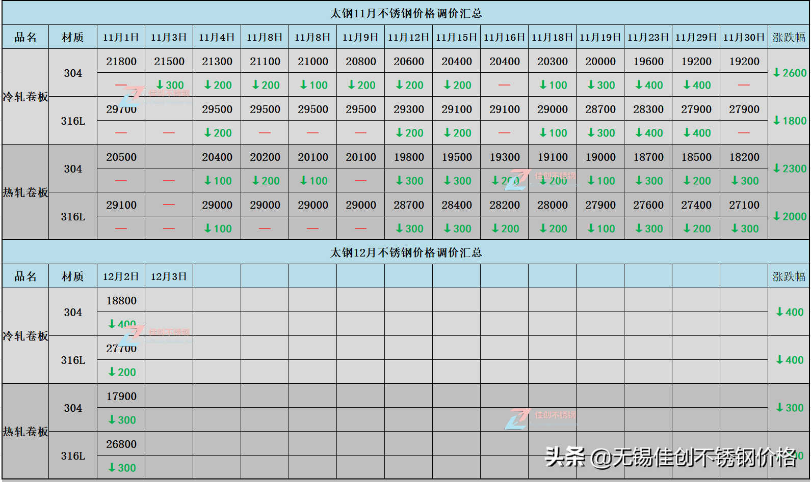 铜板多少钱一吨 304钢价格多少钱一吨 304不锈钢板价格大跌4000元