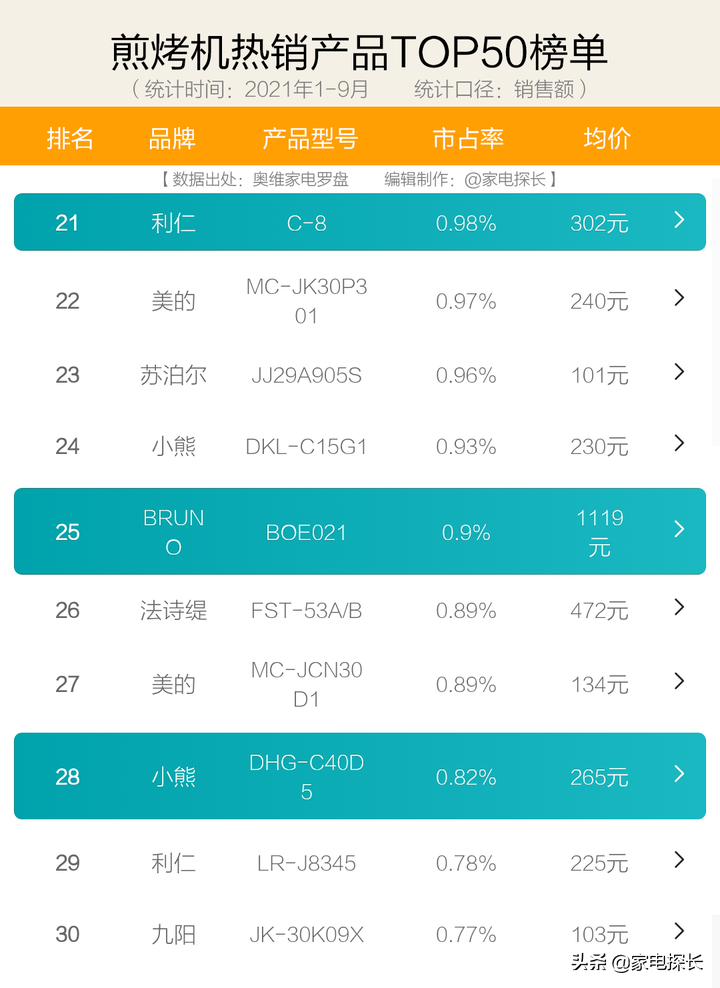 电饼铛排名十前的品牌(2022上半年爆款产品透秘）