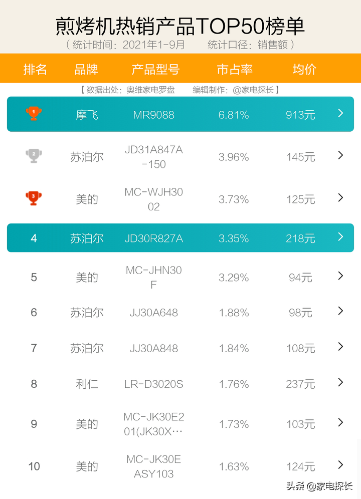电饼铛排名十前的品牌(2022上半年爆款产品透秘) 电饼铛排名十前的品牌(2022上半年爆款产品透秘)
