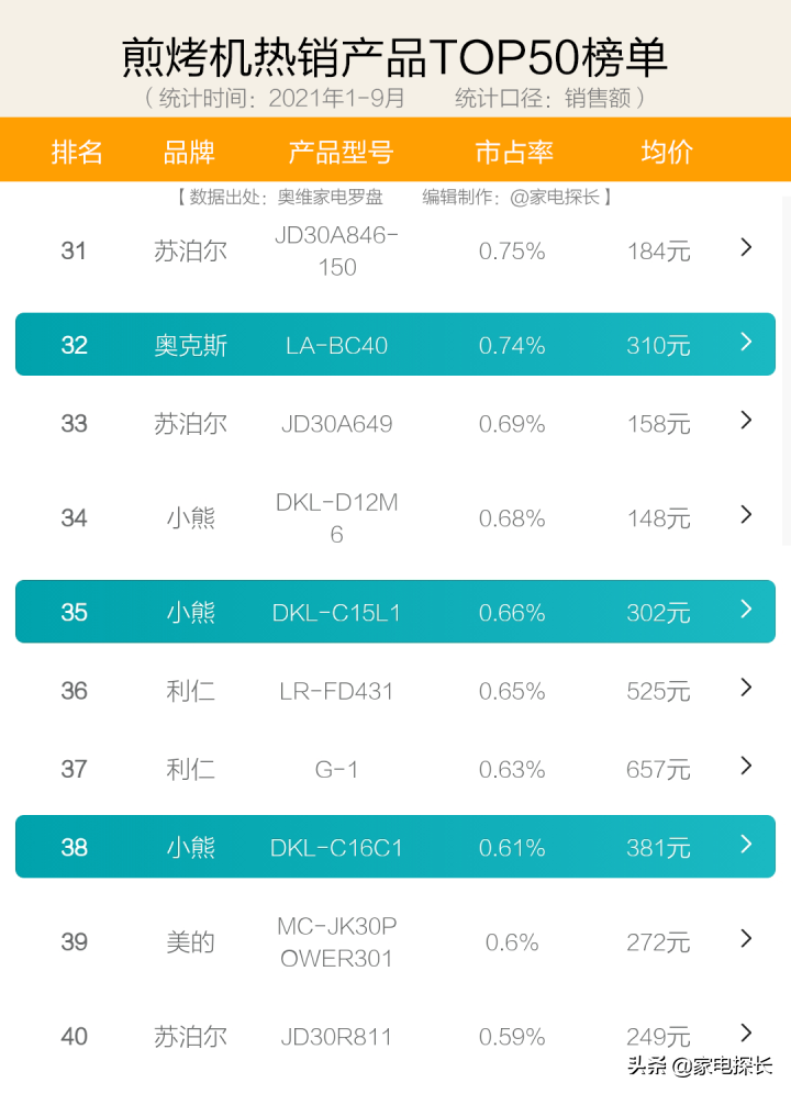 电饼铛排名十前的品牌(2022上半年爆款产品透秘）