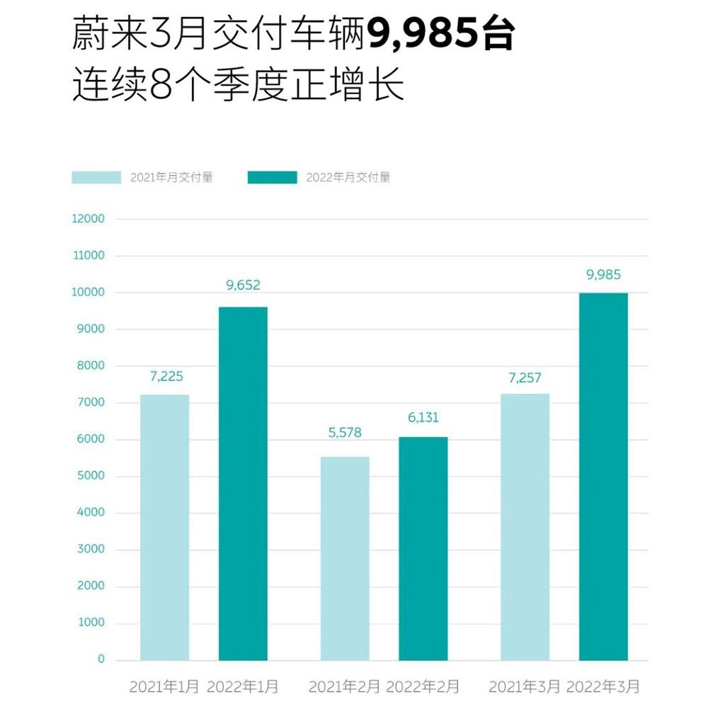 3月哪家造车新势力卖得好（造车新势力3月销量）