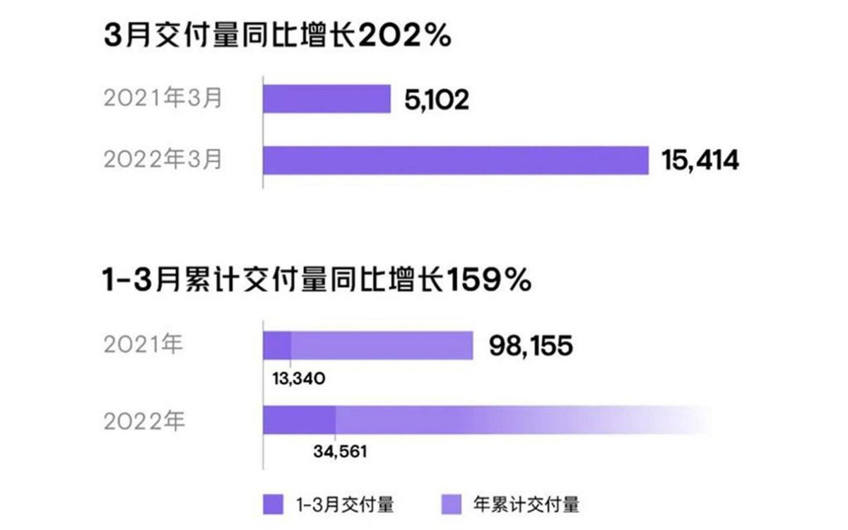 3月哪家造车新势力卖得好（造车新势力3月销量）