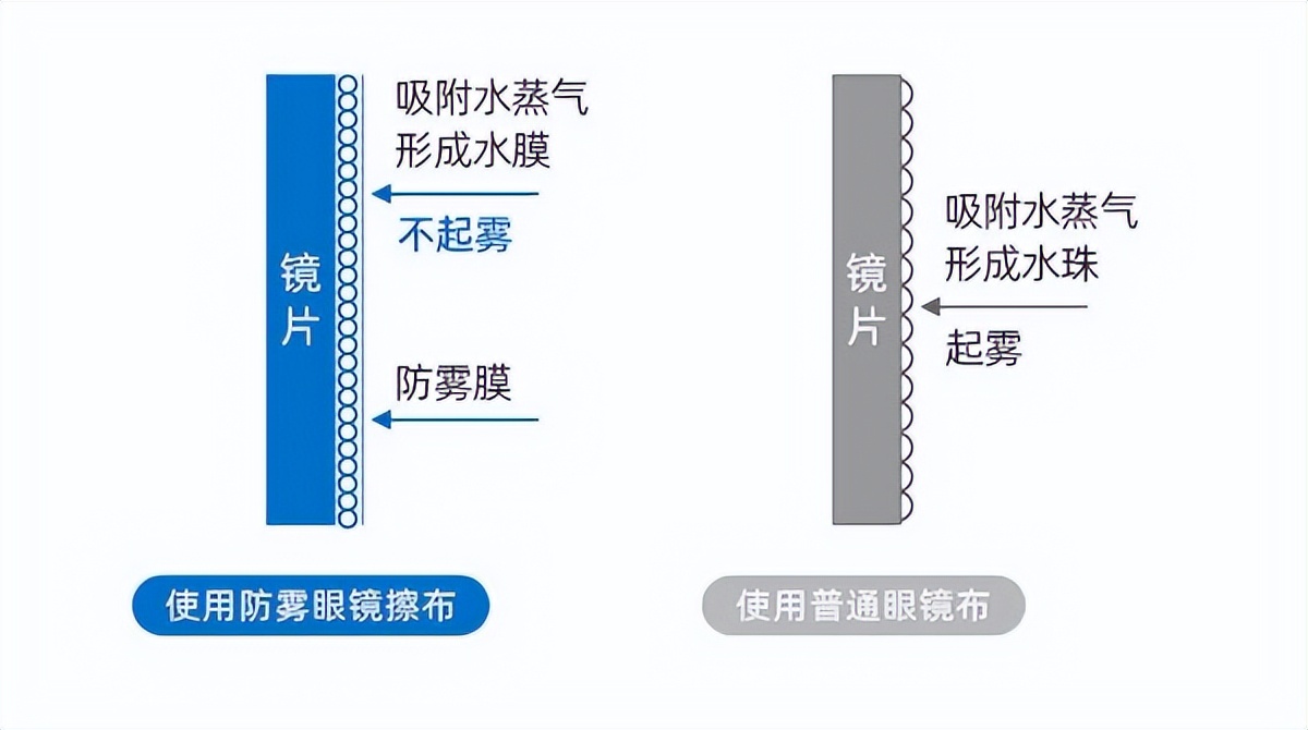 眼镜经常起雾应该怎么解决（防雾眼镜布可以轻轻松松避开雾气）