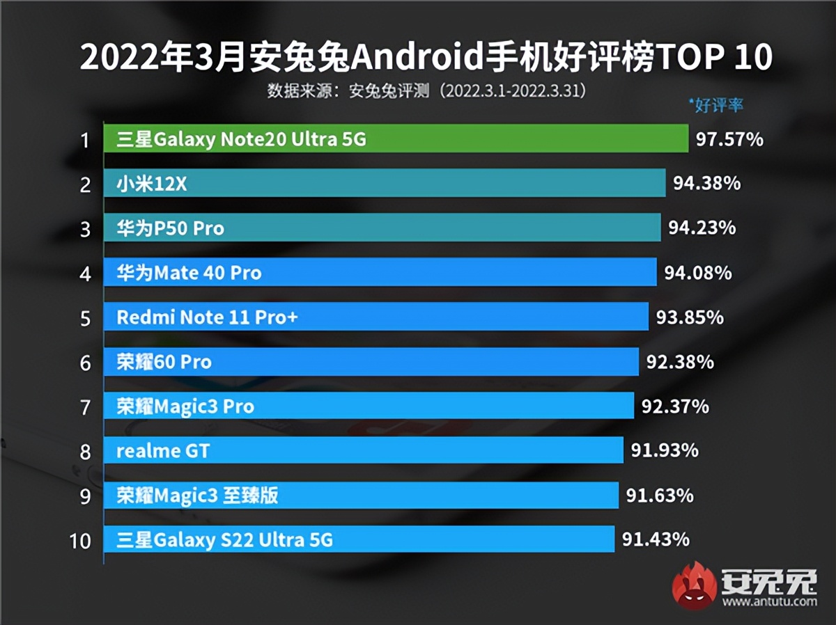 手机好评排行榜最新是哪些品牌（三星绝版机皇占榜靠前位）