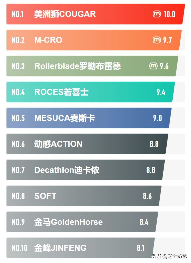 国内轮滑鞋十大品牌（轮滑鞋品牌推荐TOP10）