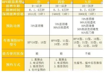 二价宫颈癌疫苗价格 二价宫颈癌疫苗要多少钱？