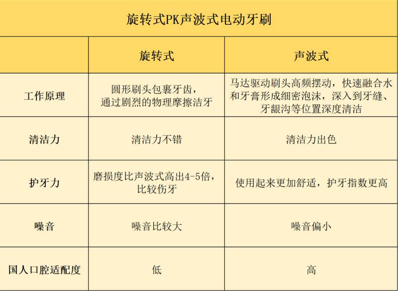 声波电动牙刷什么牌子口碑好？推荐几款声波电动牙刷？