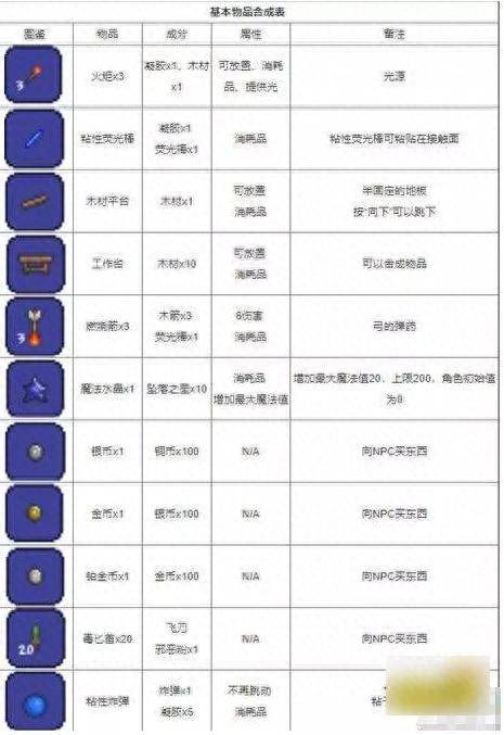 泰拉瑞亚全物品合成表大全（泰拉瑞亚:最新泰拉刃合成教程）