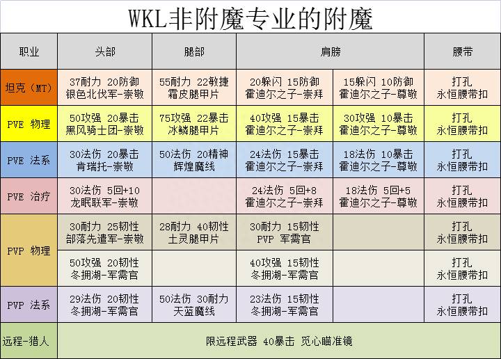 魔兽世界裁缝攻略省钱（魔兽世界怀旧服裁缝发展搭配攻略）