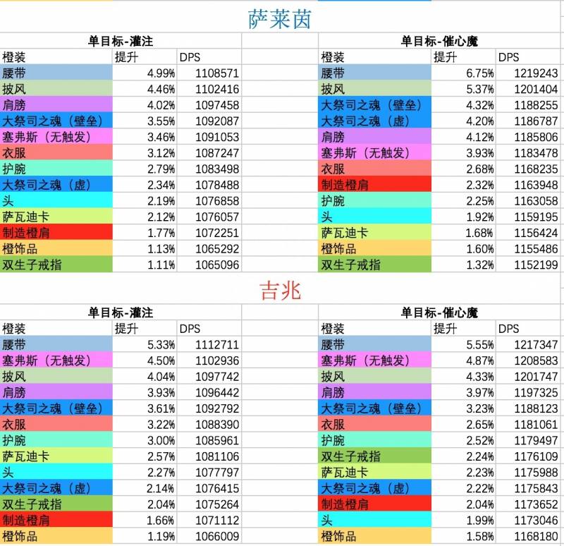 魔兽世界7.3暗牧橙装（魔兽世界9.0牧师橙装属性怎么样）