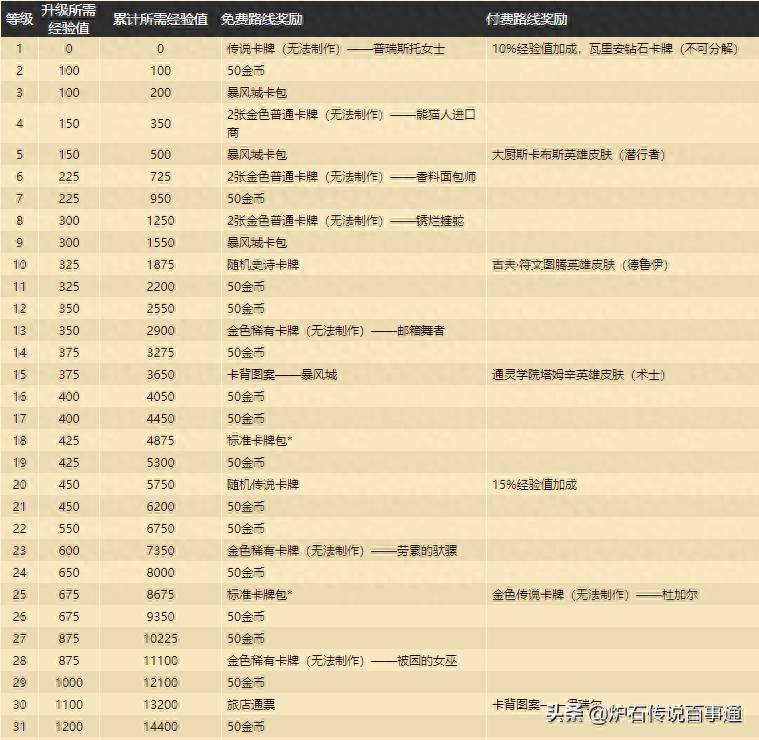 炉石传说奖励路线多久更新一次？炉石传说暴风城下的集结奖励路线更新