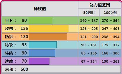 口袋妖怪种族值表大全（口袋妖怪小百科钢属性种族值高的宝可梦）