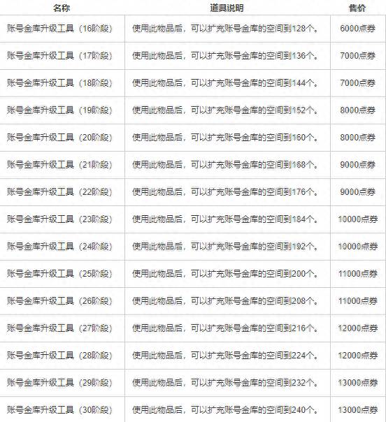 dnf金库升级价格表（DNF账号金库升级工具价格表）