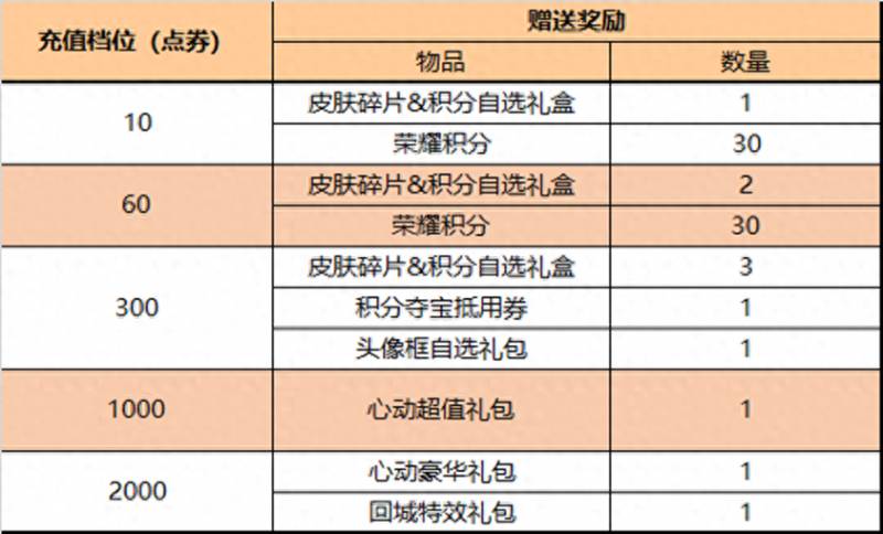 王者荣耀英雄调整公告最新（王者荣耀5.25更新五位英雄调整）