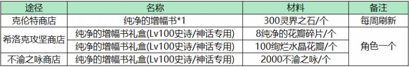 纯净的黄金增幅书怎么获得？DNF原来纯净的黄金增幅书可以这么轻松就得到？